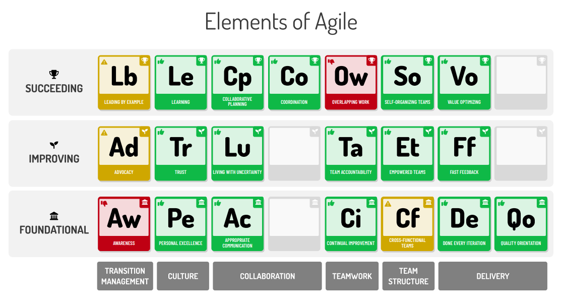 Elements of Agile